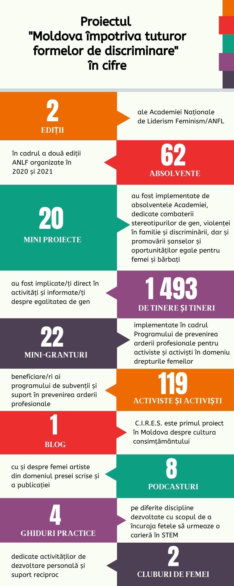 Proiectul Moldova Împotriva Discriminării în cifre