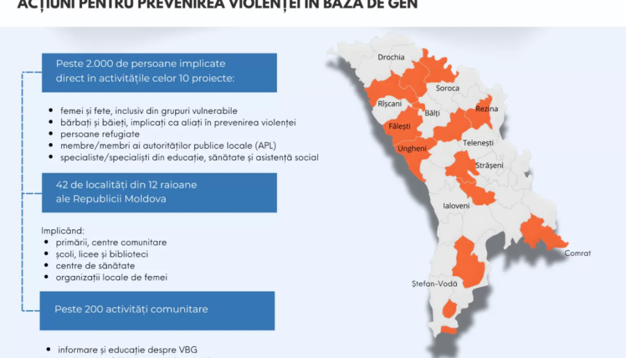 Zece organizații conduse de femei au implementat inițiative comunitare pentru prevenirea violenței bazate pe gen în 42 de localități din Republica Moldova